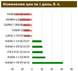 Рынок ОФЗ не испугался данных по инфляции